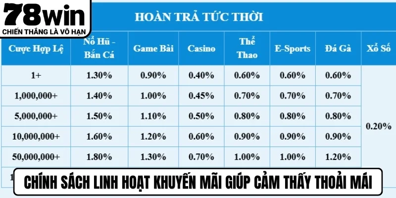 Chính sách linh hoạt khuyến mãi hoàn trả giúp người chơi cảm thấy thoải mái